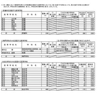 令和6年度大阪府公立高等学校一般入学者選抜（定時制の課程）の志願者数（2024年3月6日午後5時（締切数））