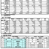令和6年度京都府公立高等学校入学者選抜（中期選抜）に係る合格者数について