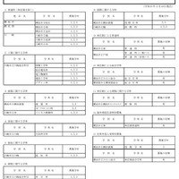 神奈川県公立高、4/11付「転・編入学」145校が実施 画像