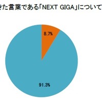 2024年より新たに出てきた「NEXT GIGA」について知っているか
