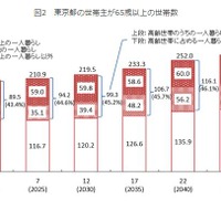 東京都の世帯主が65歳以上の世帯数