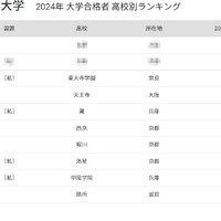 京大 合格者数「高校別ランキング2024」関西圏の高校が上位独占
