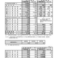 【高校受験2024】宮城県公立高入試、充足率は87.4％