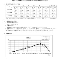 【高校受験2024】奈良県公立高入試、5教科平均点が上昇