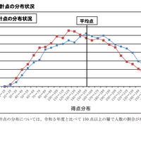【高校受験2024】大分県立高入試、合計点の平均11.6点上昇