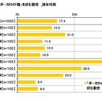東京工芸大学調査、ボーカロイド曲を好む割合は若年層の女性に多い