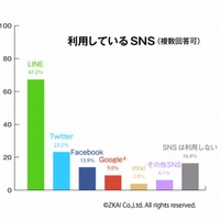 利用しているSNS（グラフ）