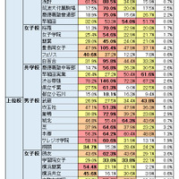 表2：学校別に見た各塾の定員に対する合格率（2014年度）