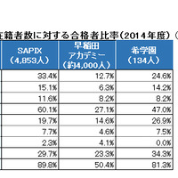表4：各塾の在籍者数に対する合格者比率（2014年度）