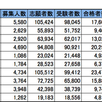 首都圏・私立大学人気ランキング2014（合格倍率）※（）内は昨年の順位