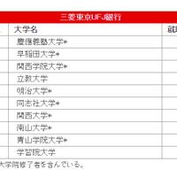 三菱東京UFJ銀行への大学別就職者数
