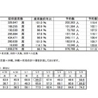 【GW】ANA、JAL、SKY飛行機予約状況まとめ…国内線ピークは下り5/2上り5/6