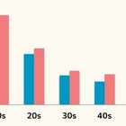 10代女性は1日約42回アプリ起動、他世代の2倍以上 画像