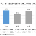 日本の労働人口49％がロボットに？ 代替可能性が低いのは教員 画像