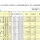 【高校受験2016】倍率トップは渋幕19.35倍…千葉私立高校（前期）志願状況 画像