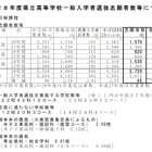 【高校受験2016】鳥取県公立高校の志願者数・倍率（2/24時点）…米子東1.23倍 画像