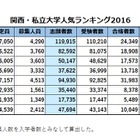 関西・私立大学人気ランキング2016…受験者数・合格倍率・辞退率 画像