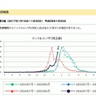 【インフルエンザ16-17】埼玉・千葉で警報、東京は基準値目前 画像