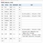 【高校受験2018】千葉県公立高校、募集定員280人減 画像