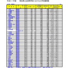 【高校受験2019】埼玉県公立高入試、志願状況・倍率（2/19時点）大宮（普通）1.39倍など