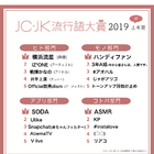 JC・JK流行語大賞2019年上半期、コトバ部門1位は「ASMR」