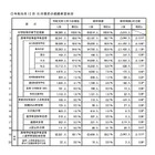【高校受験2020】埼玉県進路希望状況調査・倍率（12/15現在）市立浦和2.13倍 画像