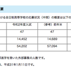 【高校受験2020】埼玉県私立高の中間応募状況（1/10時点）平均3.75倍 画像