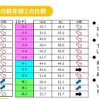 東京都統一体力テスト、小学校全学年で前年度より体力低下 画像