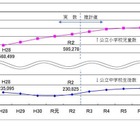 東京都の公立中学生、5年後は24万人に…中央区47.8%増