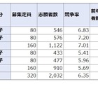 【中学受験2021】神奈川県公立中高一貫校の志願倍率…相模原7.01、サイフロ6.73 画像
