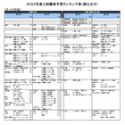 【大学受験2022】河合塾、入試難易予想ランキング表5月版 画像
