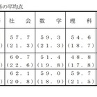 【高校受験2021】千葉県公立高入試、学力検査平均点は286.2点 画像
