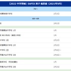 【首都圏・中学受験】SAPIX 上位校偏差値＜2023年度版（2022年4月）＞NEW!!