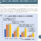 富山県の小学生、ゲーム依存5.6%…1クラスに2-3人存在