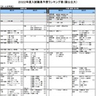 【大学受験2022】河合塾、入試難易予想ランキング表11月版 画像