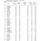 【高校受験2022】神奈川県公立高、共通選抜の平均競争率1.16倍 画像
