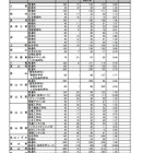 【高校受験2022】富山県立高校の志願状況（確定）富山中部（探究科学）2.53倍 画像