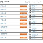 大学人気ランキング2月版…京大と千葉大が逆転 画像