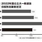 【大学受験2022】共通テスト大幅難化でも志願者増…旺文社分析 画像
