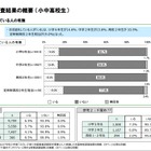 小6の14.6％「お世話をしている」千葉県ヤングケアラー調査 画像