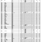 【高校受験2023】大阪府公立高、一般選抜出願状況（3/6時点）北野（文理）1.25倍 画像