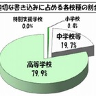東京都の学校裏サイト、6月に1,355件の不適切な書込み…うち3件が自殺・自傷予告 画像