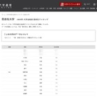 2023年度 同志社大合格者、高校別ランキング…京都なしのトップ10 画像