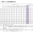 東京都の保育サービス…利用32万3,749人、待機児童286人 画像