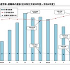 神奈川県、大学等進学者2万4,867人…進学率2.5pt上昇 画像