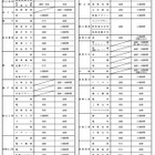 【高校受験2024】岡山県立高、特別入学者選抜の選択実施検査 画像