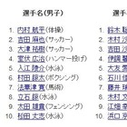 【ロンドン五輪】Google、もっとも検索された競技名・日本選手名を発表 画像