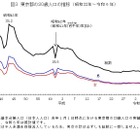 2024年東京都の20歳人口、前年より2千人減少