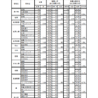 【高校受験2024】宮崎県公立高、推薦の倍率（確定）…宮崎西（理数）8.63倍