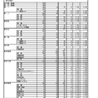 【高校受験2024】熊本県公立高、前期（特色）選抜の出願状況…第一（英語コース）7.80倍 画像